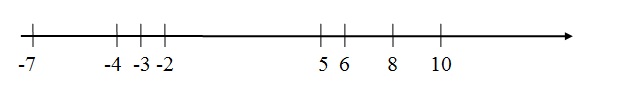 na figura temos a representação de uma reta onde temos os números positivos e negativos do exercício 4.