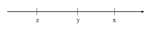 na figura temos a representação de uma reta de x, y e z.