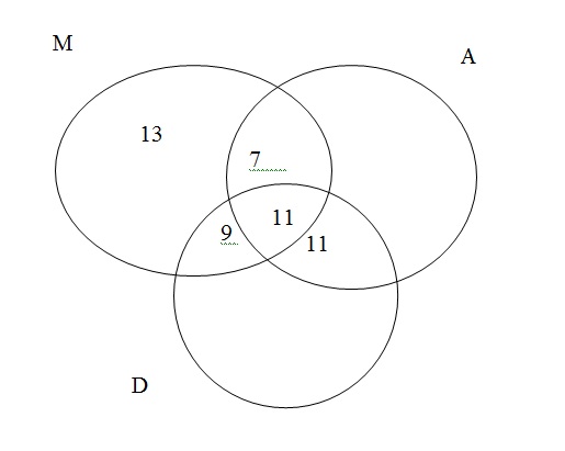 a figura mostra o diagrama de Venn entre D, M e A