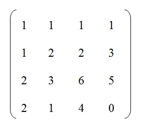na figura temos uma matriz A com os elementos 1, 1, 1 e 1 na primeira linha, na segunda linha temos os elementos 1, 2, 2 e 3
          na segunda linha, os elementos 2, 3, 6 e 5 na terceira linha e os elementos 2, 1, 4 e 0 na quarta linha.