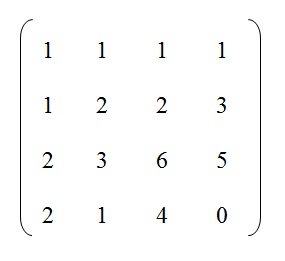 na figura temos uma matriz A com os elementos 1, 1, 1 e 1 na primeira linha, na segunda linha temos os elementos 1, 2, 2 e 3
          na segunda linha, os elementos 2, 3, 6 e 5 na terceira linha e os elementos 2, 1, 4 e 0 na quarta linha.