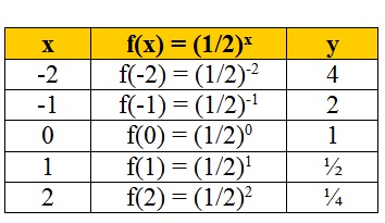 nesta figura temos a tabela com os valores de x, y e da função 1/2 elevado a x. 
