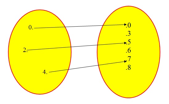 Esta figura é a representacao de função usando o Diagrama de Venn