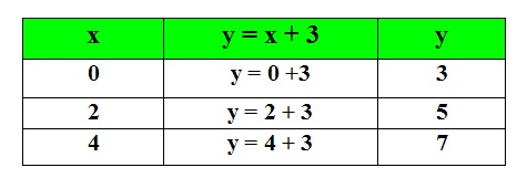 tabela de valor da funcao y = x + 3