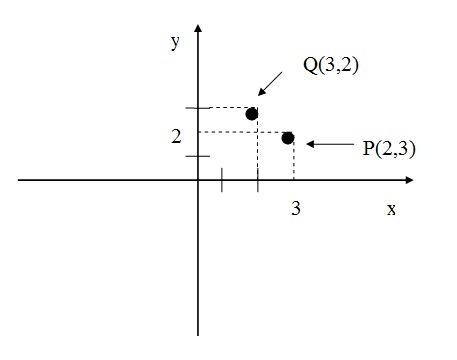 Nesta figura está a resolução do exercício representando pelo sistema ortogonal e os seus respectivos pontos