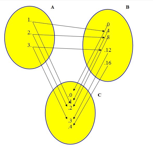 Nesta figura, temos o Diagrama de Venn para a representação de funções compostas.