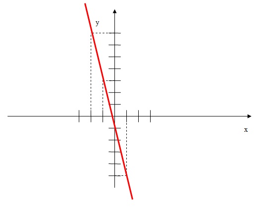 Esboco do gráfico da função pedido no exercicio representado nos eixos cartesianos.