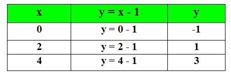 tabela de valores da função y = x - 1