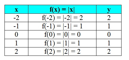 na figura temos a tabela dos valores de x, y e módulo de x