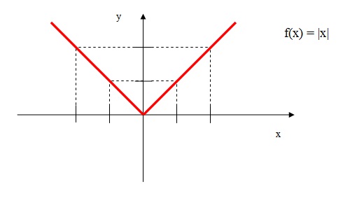 na figura temos o gráfico da função módulo de x.