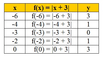 na figura temos a tabela onde encontramos os valores de x, y e módulo de x mais 3.