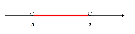 na figura temos a reta x com destaque em vermelho para os valores entre menos a e a.