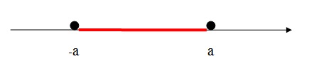 na figura temos a reta x com destaque em vermelho para os valores entre menos a e a para intervalos fechados.