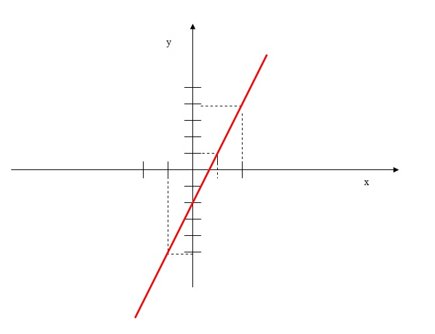 Nesta figura, temos o gráfico da função 3x - 2 nos eixos cartesianos