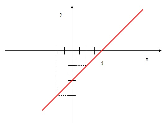 Esboço do gráfico f(x) = x - 4 nos eixos cartesianos
