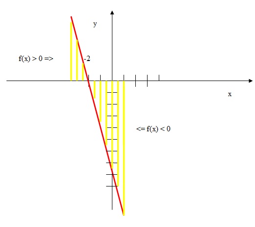 Esboço do gráfico da função -4x - 8 nos eixos cartesianos.