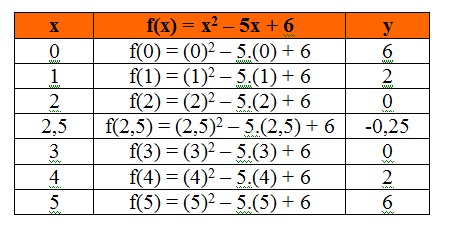 na figura, mostramos a tabela da função de segundo grau do exemplo 1