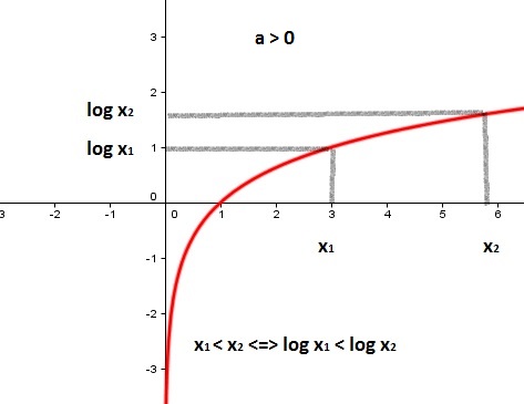 na figura temos um esboço de um gráfico de uma função logarítmica crescente onde a é maior que zero e onde temos 
os valores de x1, x2, log x1 e log x2 ,onde x1 é menor que x2 e log x1 é menor que log x2.