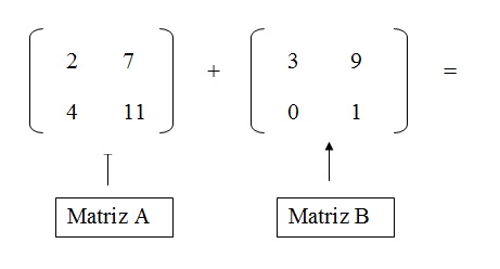na figura temos duas matrizes A e B de ordem 2 que serão somadas.
