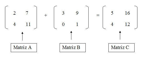 a figura mostra o resultado da soma das matrizes A e B de ordem 2 que resulta numa matriz C também de ordem 2.