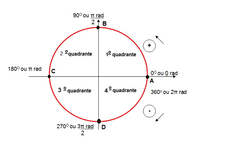 Trigonometria na circunferência