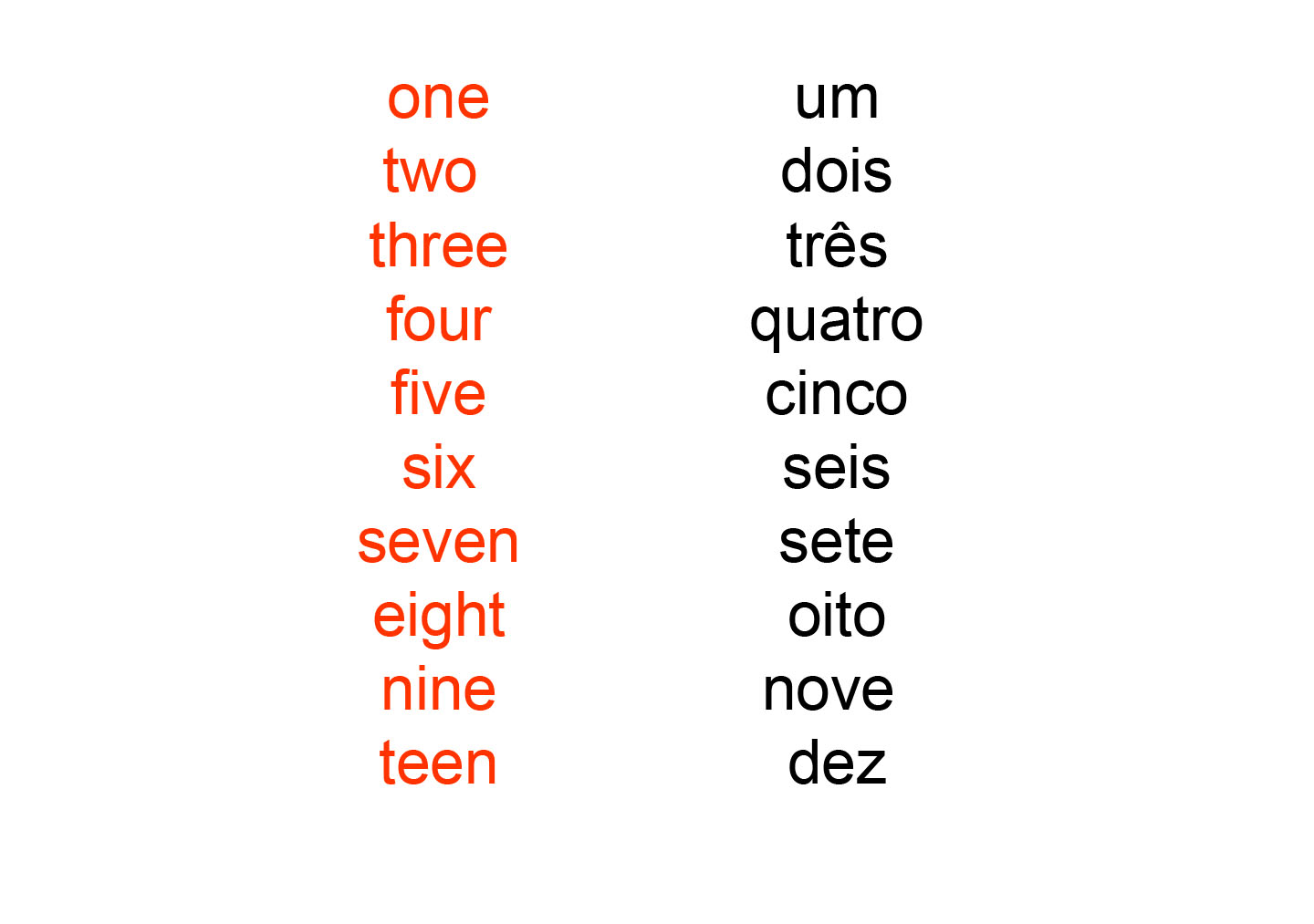 Na figura aparecem os números de um a dez na sua forma extensa escritos em inglês e português