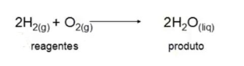 Equação química: o que é, reagentes e produtos, balanceamento