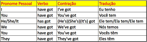 tabela da conjugação do verbo to have com o termo got